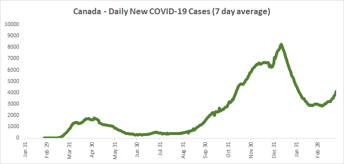 Canada - Daily New COVID-19 Cases
